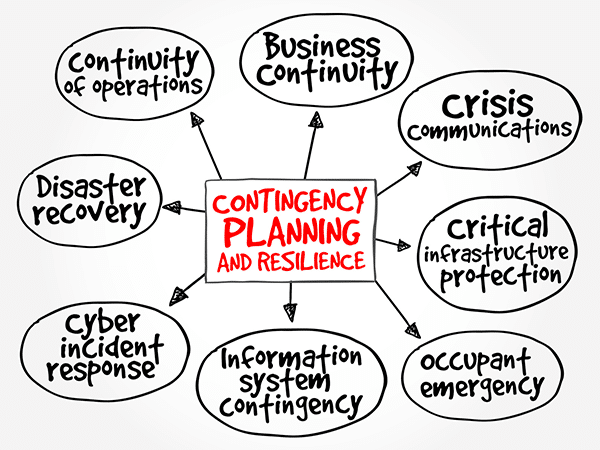 essential diagram illustrating key components of contingency planning and organizational resilience.